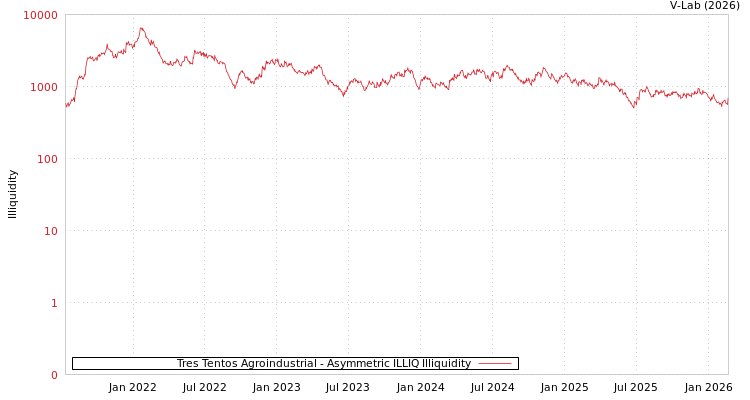 graph of Tres Tentos Agroindustrial ILLIQ-AMEM
