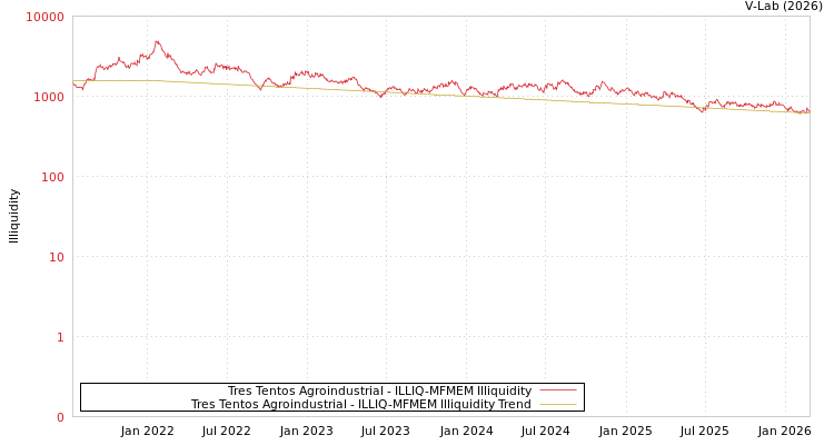 graph of Tres Tentos Agroindustrial ILLIQ-MFMEM