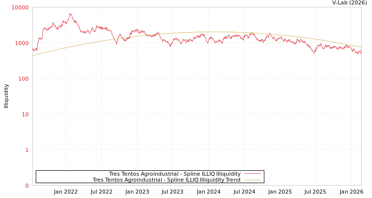graph of Tres Tentos Agroindustrial ILLIQ-SMEM