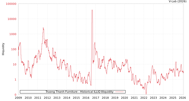 graph of Truong Thanh Furniture ILLIQ-HIST