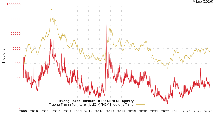 graph of Truong Thanh Furniture ILLIQ-MFMEM