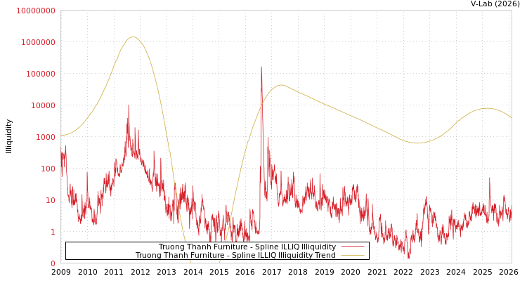 graph of Truong Thanh Furniture ILLIQ-SMEM