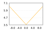 Impact of return on liquidity tomorrow