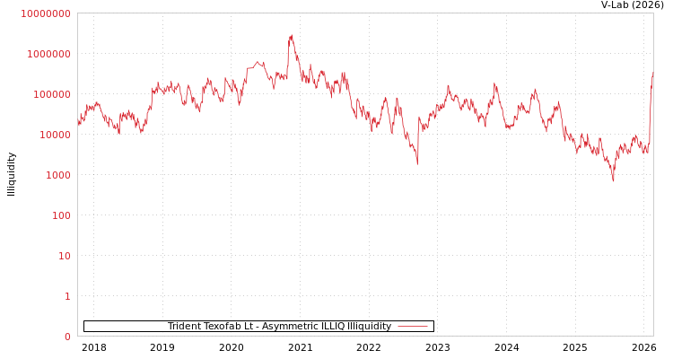 graph of Trident Texofab Lt ILLIQ-AMEM