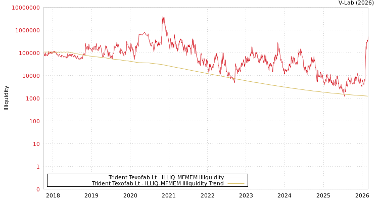 graph of Trident Texofab Lt ILLIQ-MFMEM