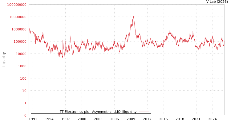 graph of TT Electronics plc ILLIQ-AMEM
