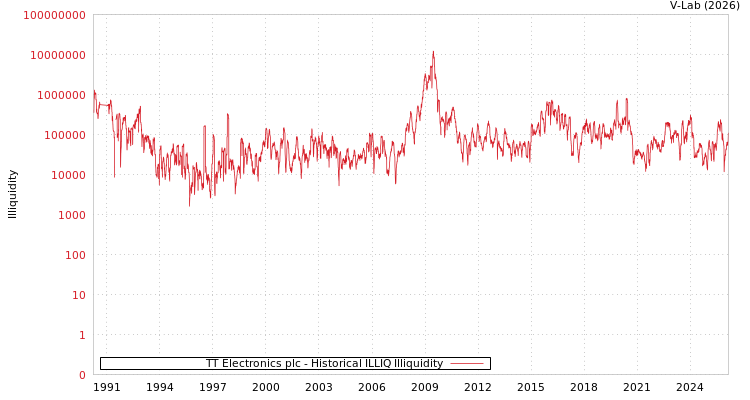 graph of TT Electronics plc ILLIQ-HIST