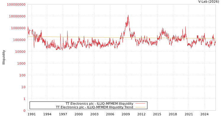 graph of TT Electronics plc ILLIQ-MFMEM