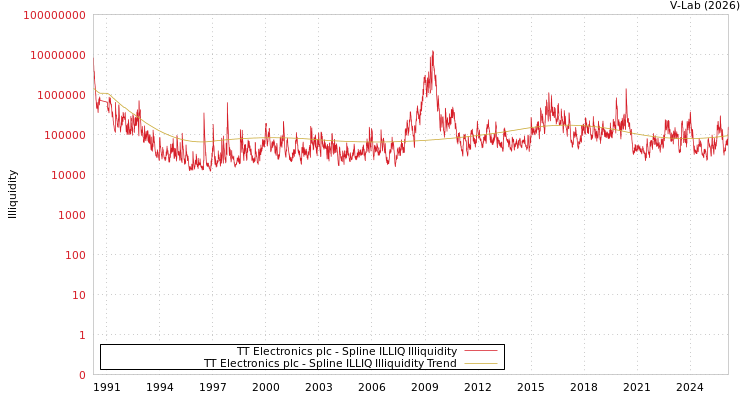 graph of TT Electronics plc ILLIQ-SMEM