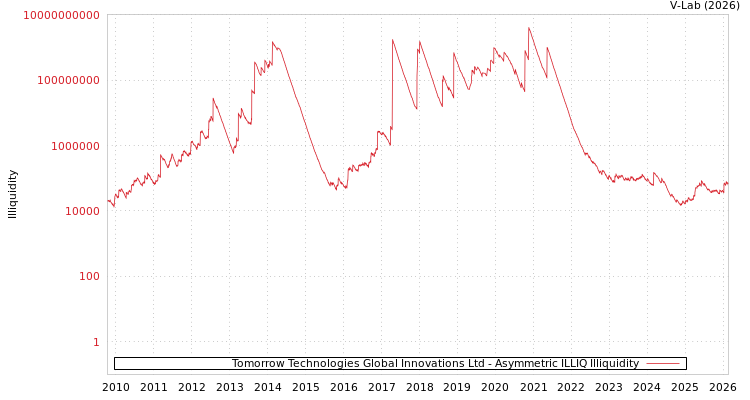 graph of Tomorrow Technologies Global Innovations Ltd ILLIQ-AMEM