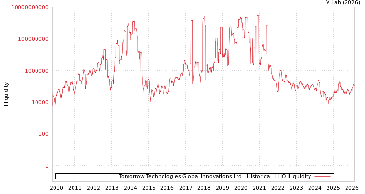 graph of Tomorrow Technologies Global Innovations Ltd ILLIQ-HIST