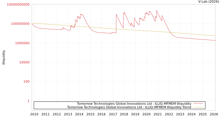 graph of Tomorrow Technologies Global Innovations Ltd ILLIQ-MFMEM
