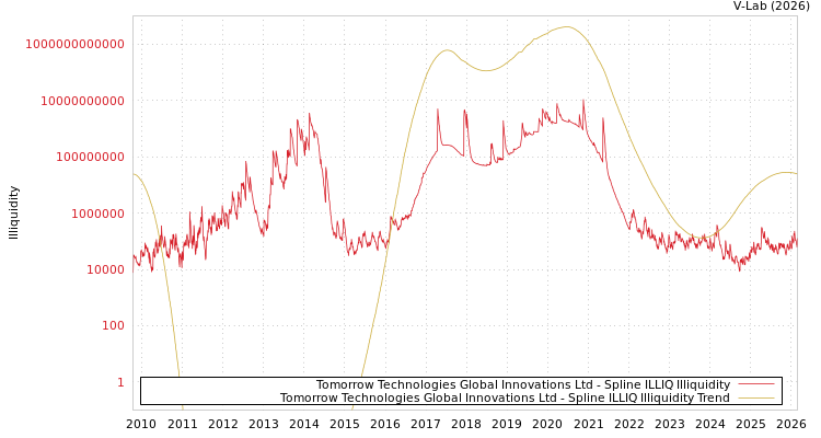 graph of Tomorrow Technologies Global Innovations Ltd ILLIQ-SMEM