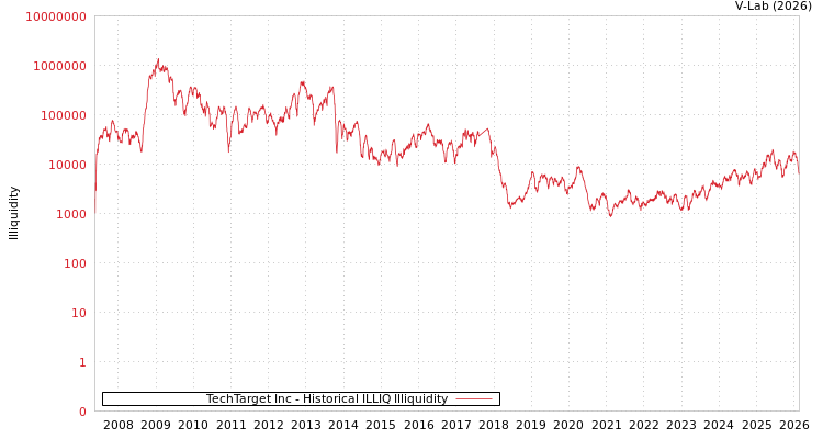 graph of TechTarget Inc ILLIQ-HIST