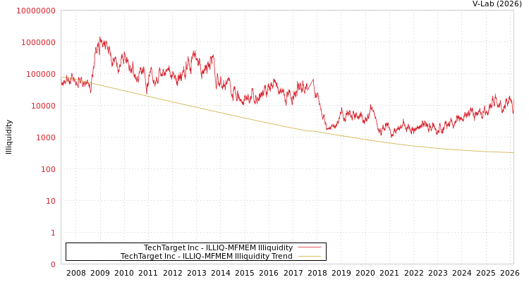 graph of TechTarget Inc ILLIQ-MFMEM