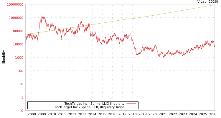 graph of TechTarget Inc ILLIQ-SMEM