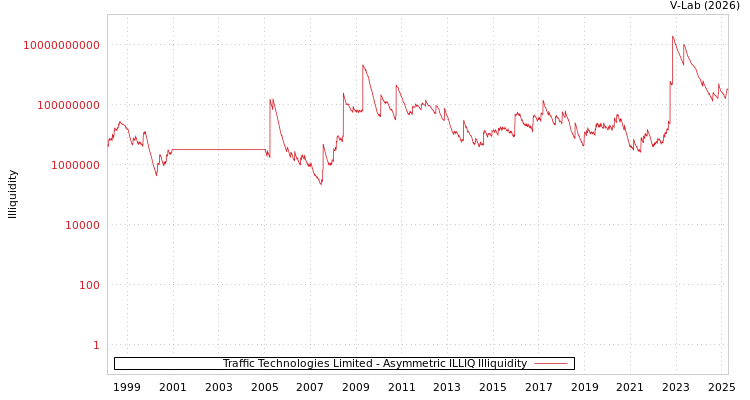 graph of Traffic Technologies Limited ILLIQ-AMEM
