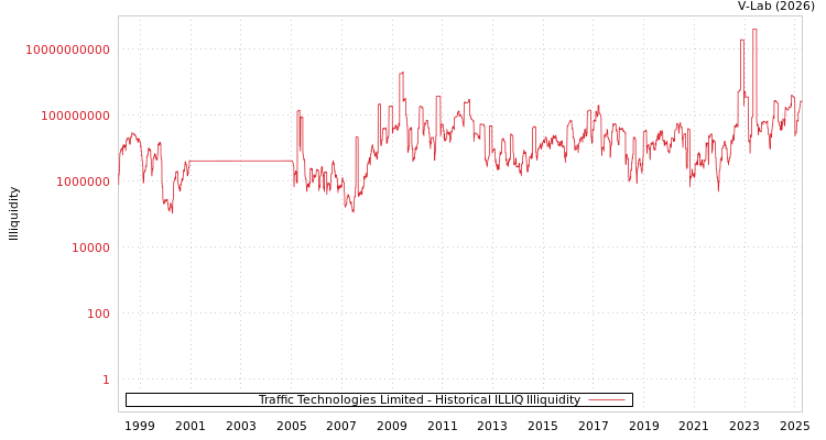 graph of Traffic Technologies Limited ILLIQ-HIST