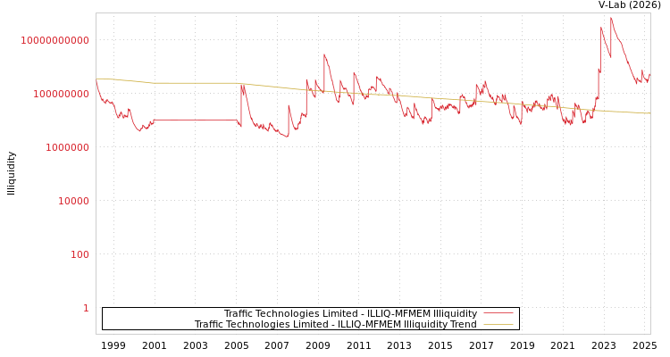 graph of Traffic Technologies Limited ILLIQ-MFMEM