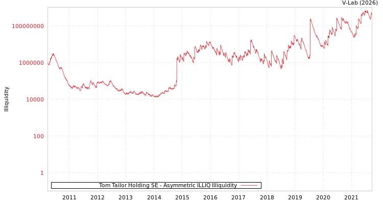 graph of Tom Tailor Holding SE ILLIQ-AMEM