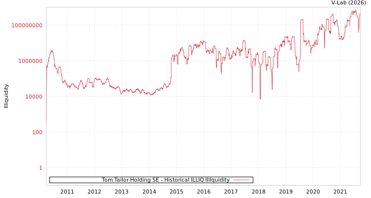 graph of Tom Tailor Holding SE ILLIQ-HIST