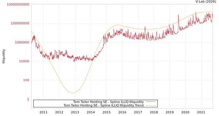 graph of Tom Tailor Holding SE ILLIQ-SMEM