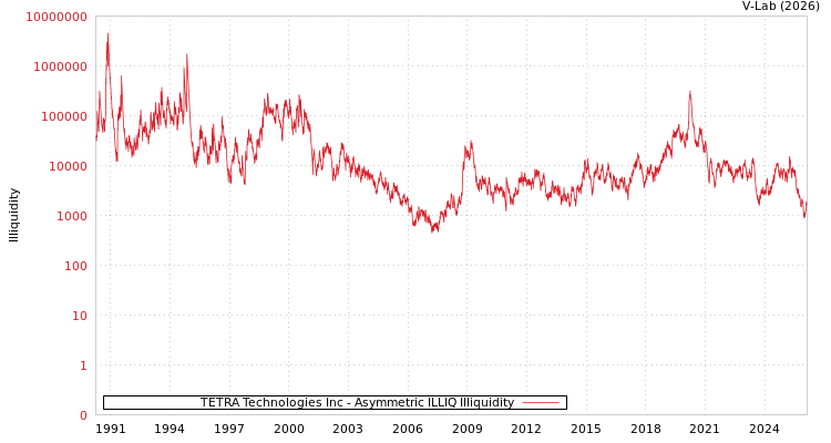 graph of TETRA Technologies Inc ILLIQ-AMEM