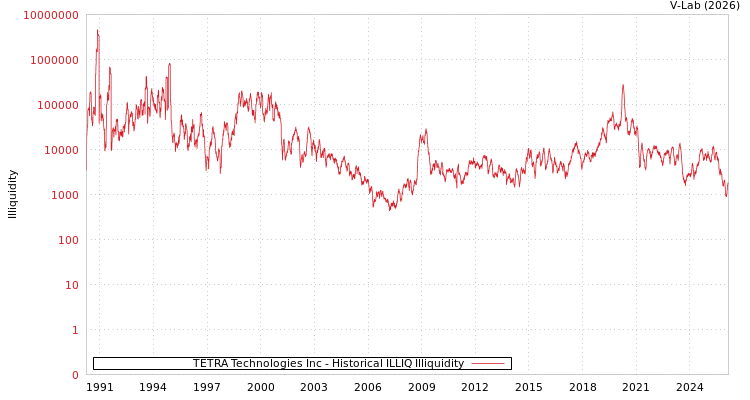 graph of TETRA Technologies Inc ILLIQ-HIST