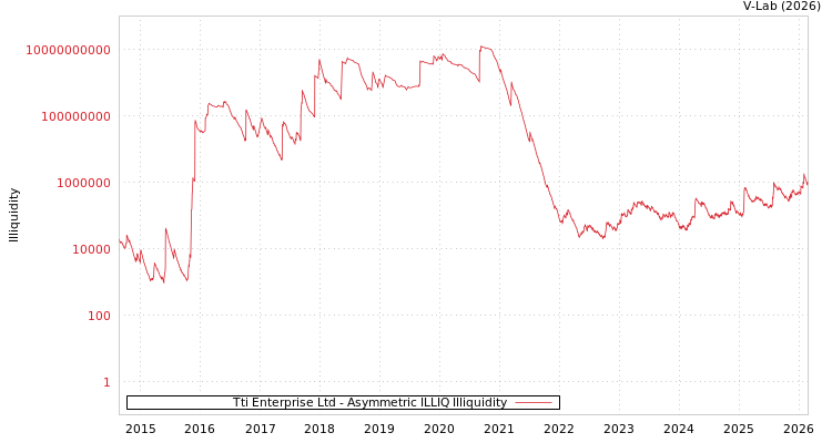 graph of Tti Enterprise Ltd ILLIQ-AMEM