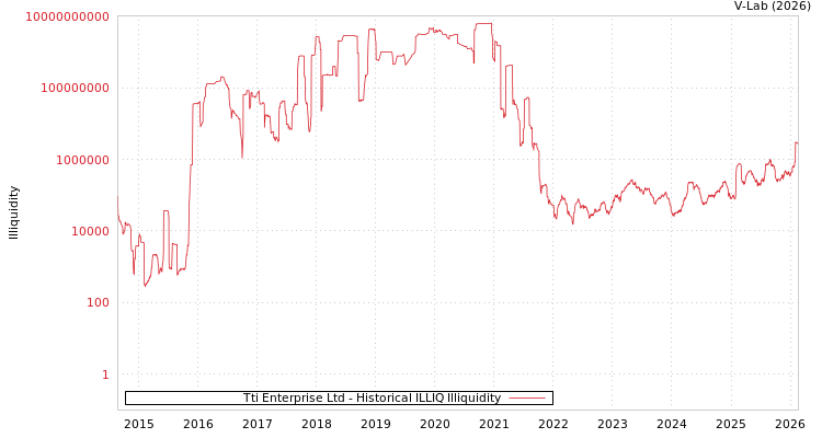 graph of Tti Enterprise Ltd ILLIQ-HIST