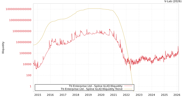 graph of Tti Enterprise Ltd ILLIQ-SMEM