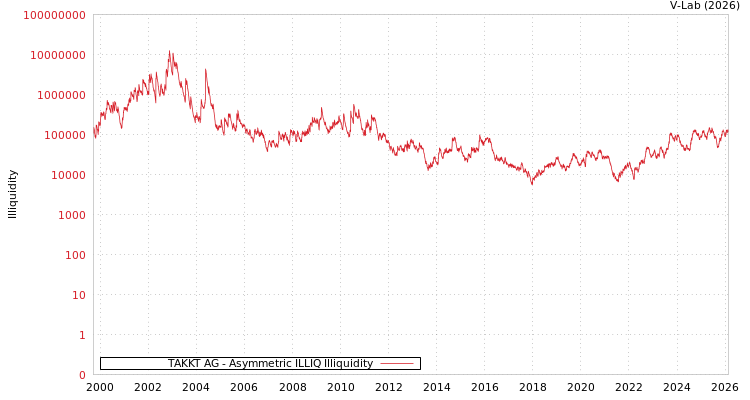 graph of TAKKT AG ILLIQ-AMEM