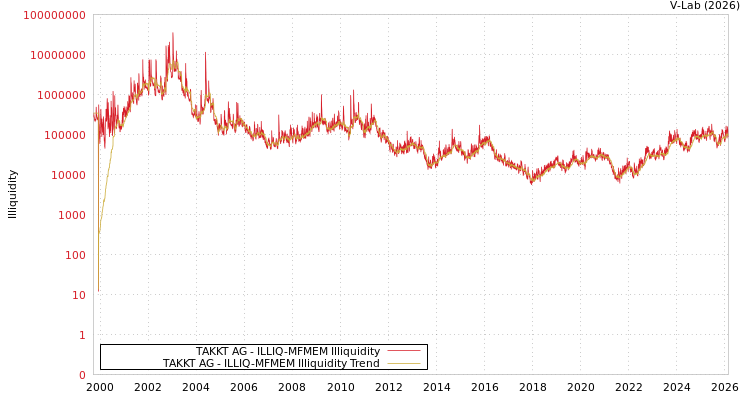 graph of TAKKT AG ILLIQ-MFMEM