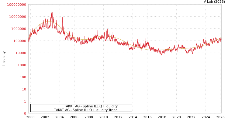 graph of TAKKT AG ILLIQ-SMEM