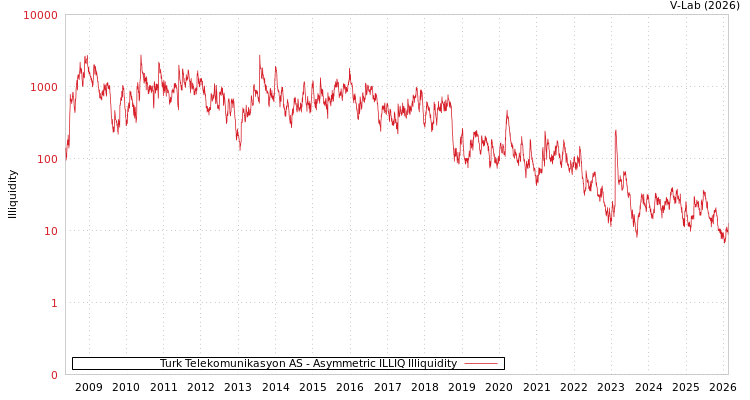 graph of Turk Telekomunikasyon AS ILLIQ-AMEM