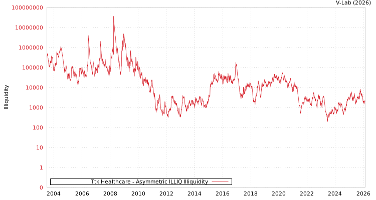 graph of Ttk Healthcare ILLIQ-AMEM