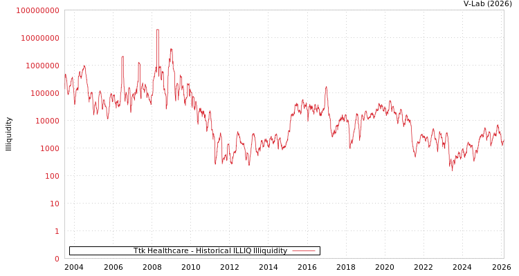 graph of Ttk Healthcare ILLIQ-HIST