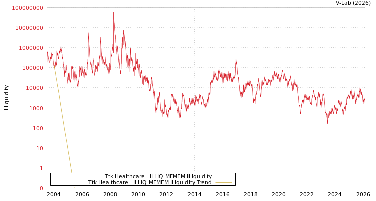 graph of Ttk Healthcare ILLIQ-MFMEM