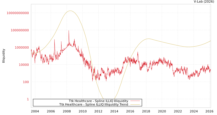 graph of Ttk Healthcare ILLIQ-SMEM