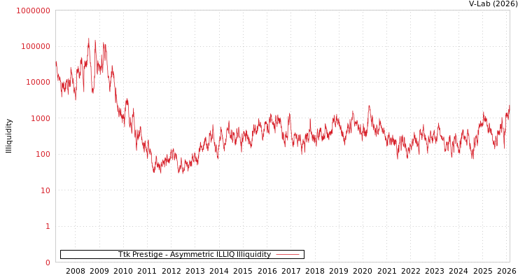 graph of Ttk Prestige ILLIQ-AMEM