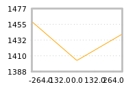 Impact of return on liquidity tomorrow
