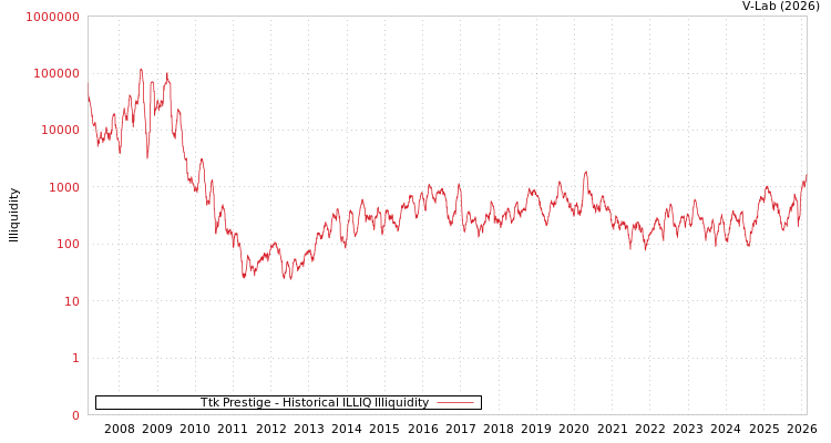 graph of Ttk Prestige ILLIQ-HIST