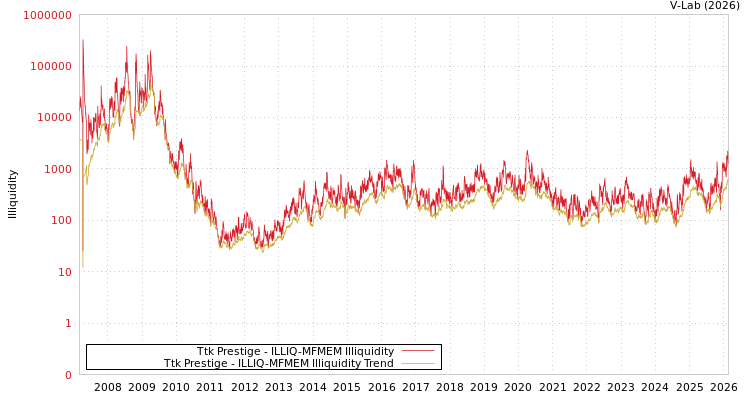 graph of Ttk Prestige ILLIQ-MFMEM
