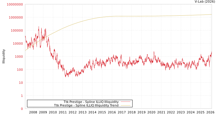 graph of Ttk Prestige ILLIQ-SMEM