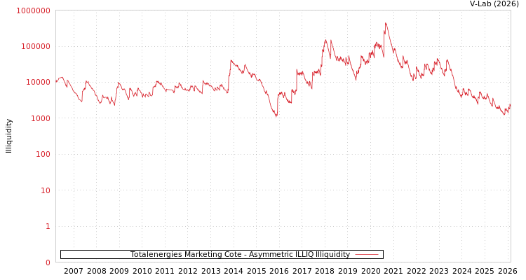 graph of Totalenergies Marketing Cote ILLIQ-AMEM