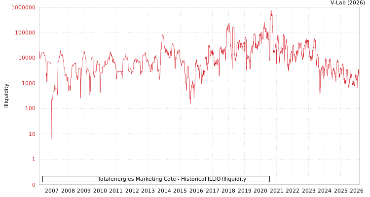 graph of Totalenergies Marketing Cote ILLIQ-HIST