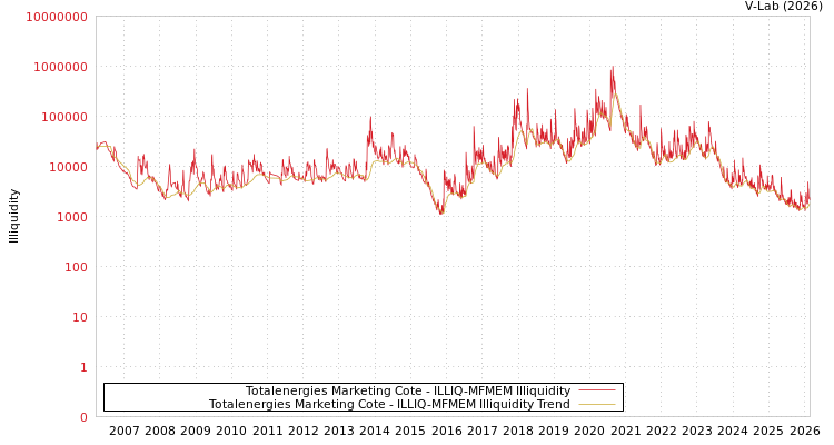 graph of Totalenergies Marketing Cote ILLIQ-MFMEM