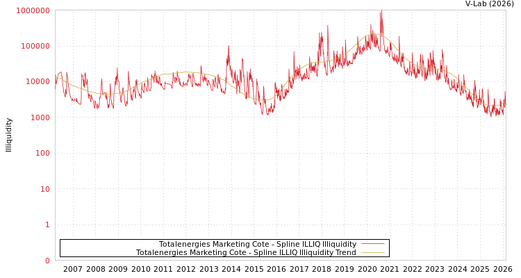 graph of Totalenergies Marketing Cote ILLIQ-SMEM