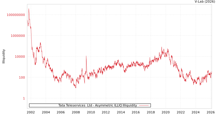 graph of Tata Teleservices  Ltd ILLIQ-AMEM