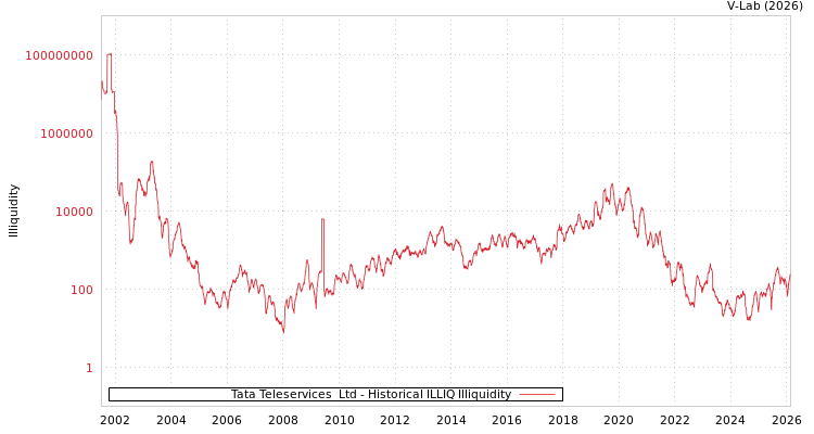 graph of Tata Teleservices  Ltd ILLIQ-HIST